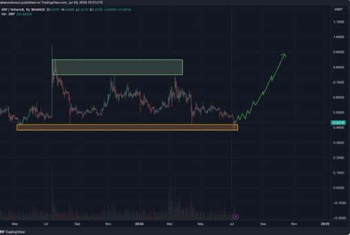 XRP 价格可能飙升至 0.9 美元:强大社区支持和 ETF 猜测推动