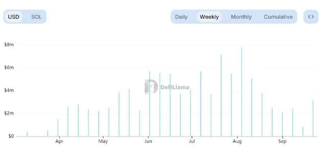Solana与Pump.Fun热潮消退同步,SOL/BTC汇率下滑