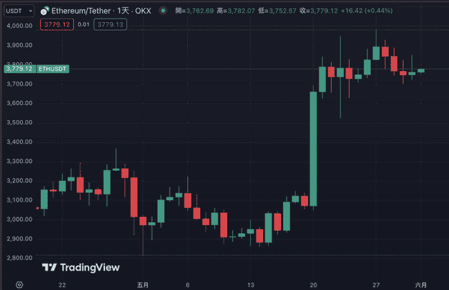 分析师揭秘：三大关键因素助力ETH表现超越BTC，以太坊年底有望冲击万美元大关