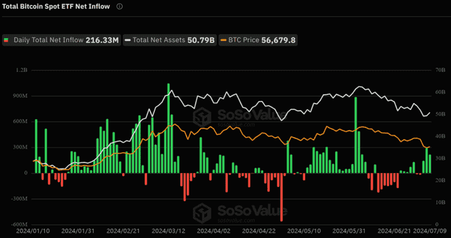 比特币现货 ETF 连续三日净流入，昨日流入 2.16 亿美元 