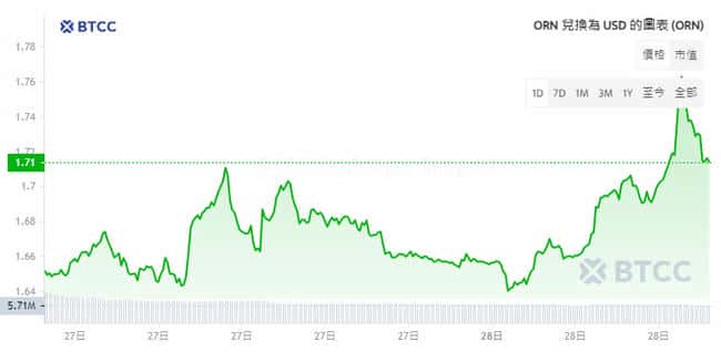 什么是Orion(ORN)币?值得投资吗?Orion Protocol 聚合流动性与价格预测