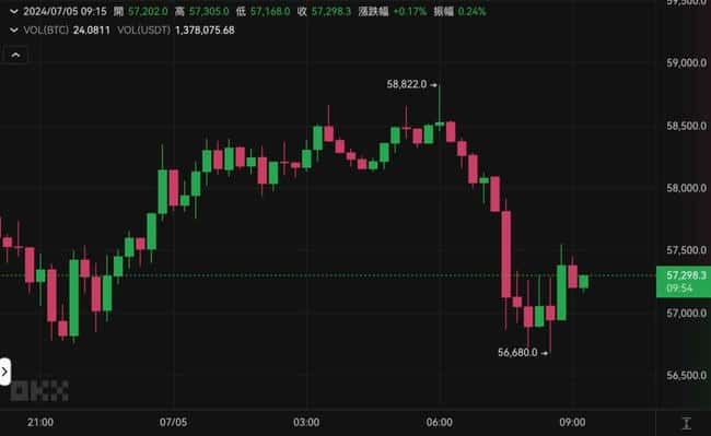 Mt.Gox转出4.7万枚BTC!比特币闪崩56,680,18万人爆仓超5亿美元 4.7 万枚 BTC 从 Mt.Gox 转出,比特币暴跌 56,680 美元,18 万人爆仓损失超 5 亿美元。