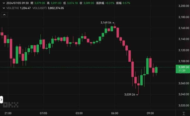 Mt.Gox转出4.7万枚BTC!比特币闪崩56,680,18万人爆仓超5亿美元 4.7 万枚 BTC 从 Mt.Gox 转出,比特币暴跌 56,680 美元,18 万人爆仓损失超 5 亿美元。