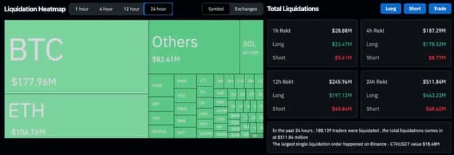 Mt.Gox转出4.7万枚BTC!比特币闪崩56,680,18万人爆仓超5亿美元 4.7 万枚 BTC 从 Mt.Gox 转出,比特币暴跌 56,680 美元,18 万人爆仓损失超 5 亿美元。