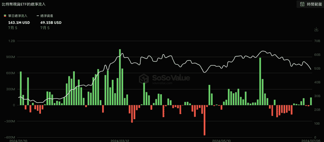 比特币现货 ETF 流入创一个月新高，分析师：新手恐慌，HODLer 坚定持有 