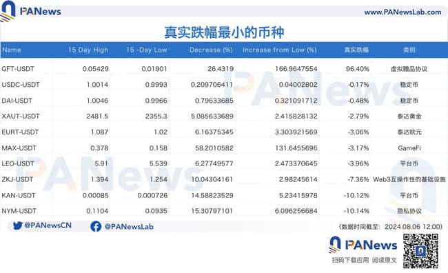 “黑色星期一”代币跌幅超4成,半个月反弹近20%