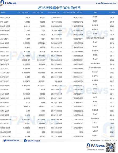 “黑色星期一”代币跌幅超4成,半个月反弹近20%