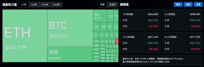 比特币暴跌超7亿美元,创半年最大跌幅,52,400美元插针,19万人爆仓。