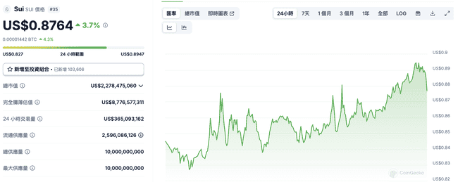 Sui 暴涨 35% 领跑加密市场:关键原因与未来策略