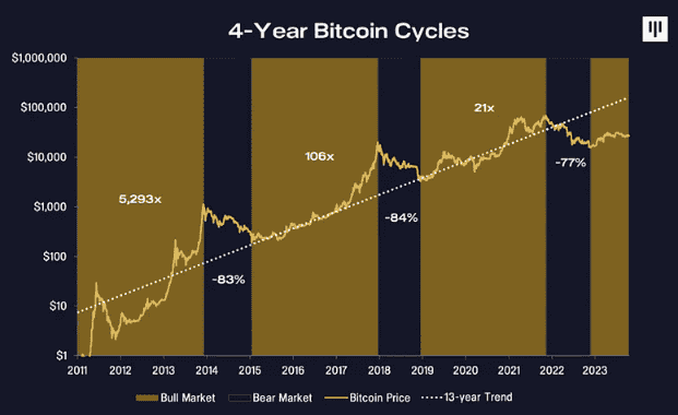 比特币减半必涨神话破灭？本轮周期与以往有何差异？
