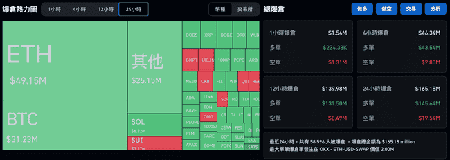 多头巨鲸退出市场！ETH/BTC比率跌破0.04，创下2021年4月以来最低水平