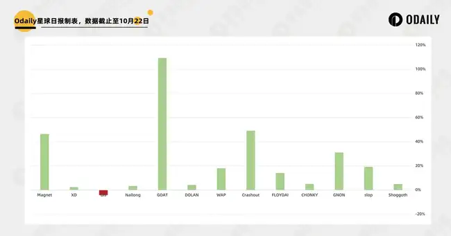 Moonshot解锁Meme币最后一公里,上币效应初现端倪!