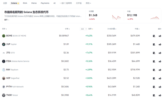 BTC/SOL触及八月十一日后峰值,DeFi代币全线上涨