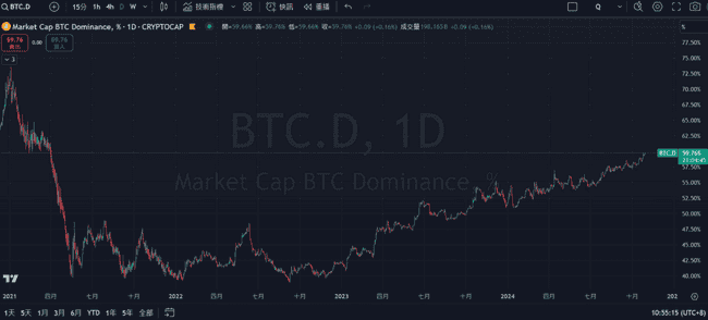 比特币强势突破7.1万美元大关，市占率逼近60%，ETH/BTC比率持续走低