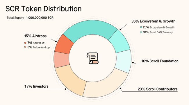SCR挖矿热潮席卷!巨鲸豪掷1.38亿美元BNB涌入币安Launchpool,战局正酣!