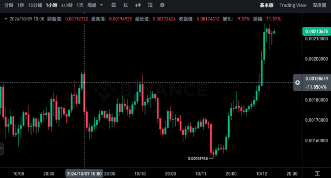 Neiro官方致歉后,币价飙升38%:ZackXBT质疑最恶做市商合作引发市场波澜