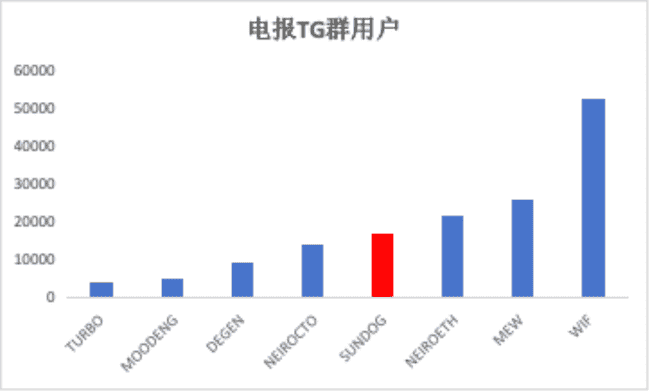 SunDog闪耀波场TRON生态,顶级交易所之旅即将启程?