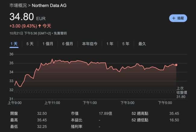 矿企Northern Data战略转型:拟剥离挖矿业务,专注AI算力领域,股价应声上涨!
