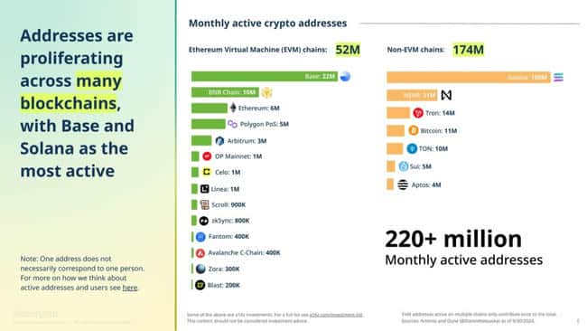a16z Crypto洞察：加密领域活跃度创历史新高，Solana月活跃用户领跑市场