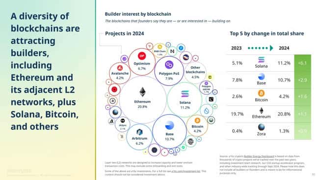 a16z Crypto洞察：加密领域活跃度创历史新高，Solana月活跃用户领跑市场
