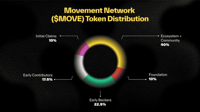 天王级项目Movement主网启动在即:代币经济学深度剖析