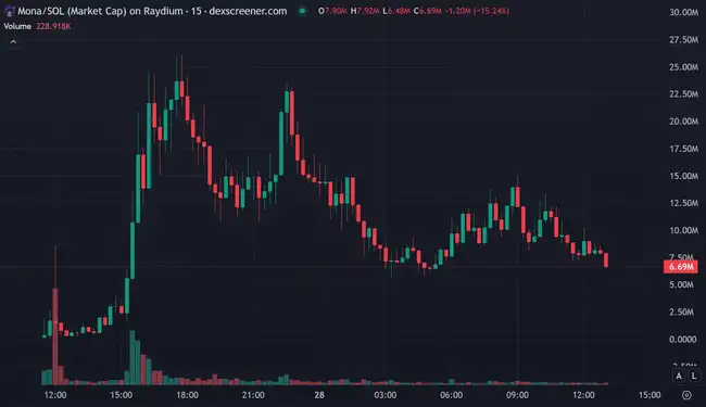 GameFi+AI成炒作新星,7小时内暴涨200倍!今日meme热点何在?