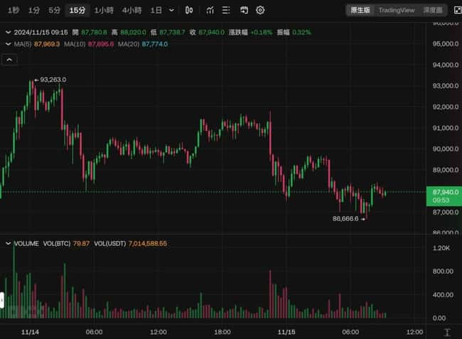 鲍尔鹰派立场致比特币暴跌至86600美元,美股全线下挫,10月PPI数据显示通胀持续高企