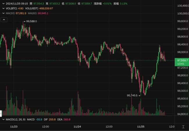 比特币跌破9.6万,以太坊坚守3300美元,超19万投资者爆仓损失5亿美元