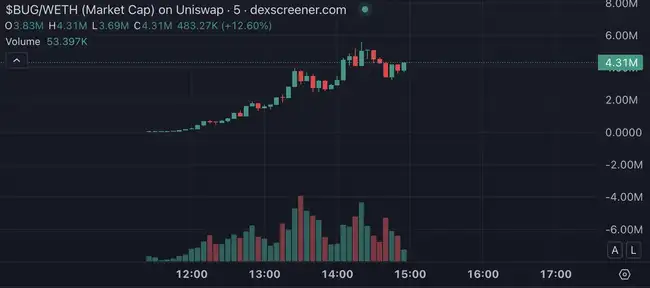 迷因币热钱转向?SantaClanker发币失误,BUG币三小时狂涨百倍