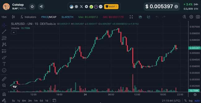 狗狗币引领动物系Meme热潮,Popcat势头猛,CatSlap两日暴涨7000%