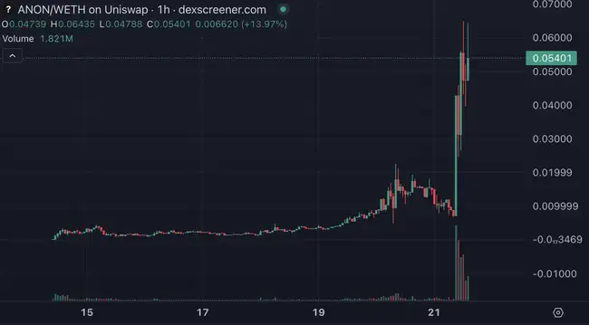 迷因币热钱转向?SantaClanker发币失误,BUG币三小时狂涨百倍