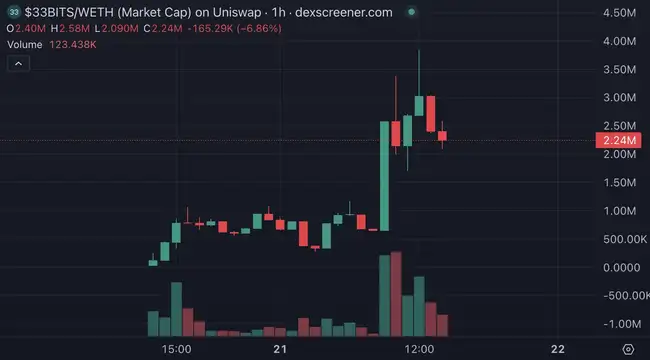 迷因币热钱转向?SantaClanker发币失误,BUG币三小时狂涨百倍