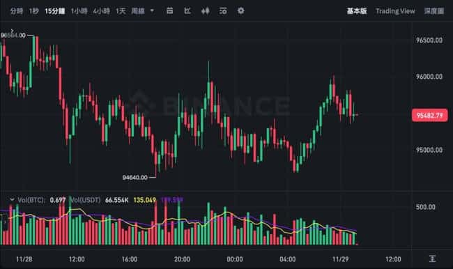 比特币坚守9.5万美元阵地,以太坊暂歇,五大数据透露BTC阶段底部或在九万