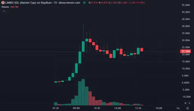 GameFi+AI成炒作新星,7小时内暴涨200倍!今日meme热点何在?