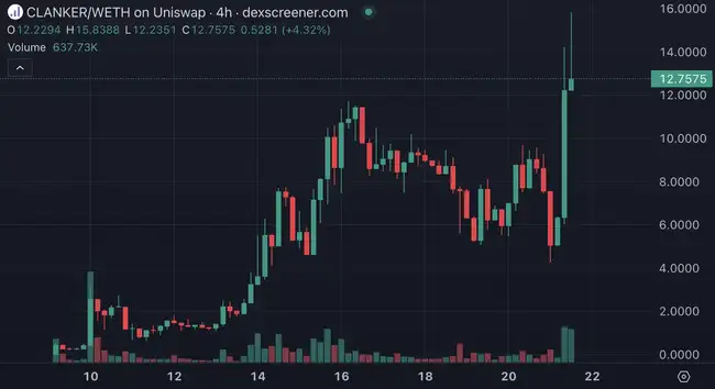 AI发币意外爆火，三小时涨幅百倍，Base成加密热钱新流向