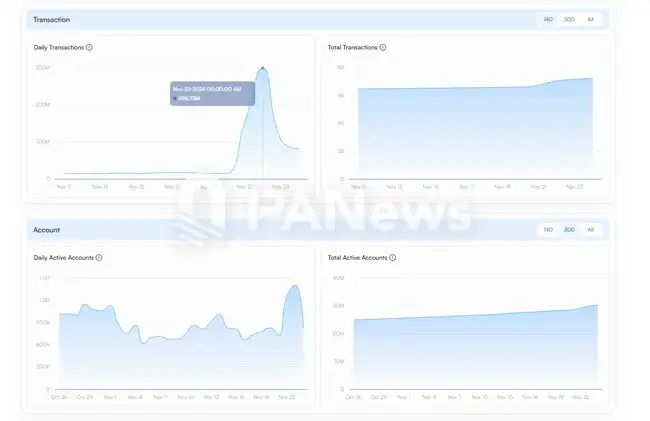 Solana链11月火爆:Phantom登苹果商店下载榜,MEME币PVP挑战升级