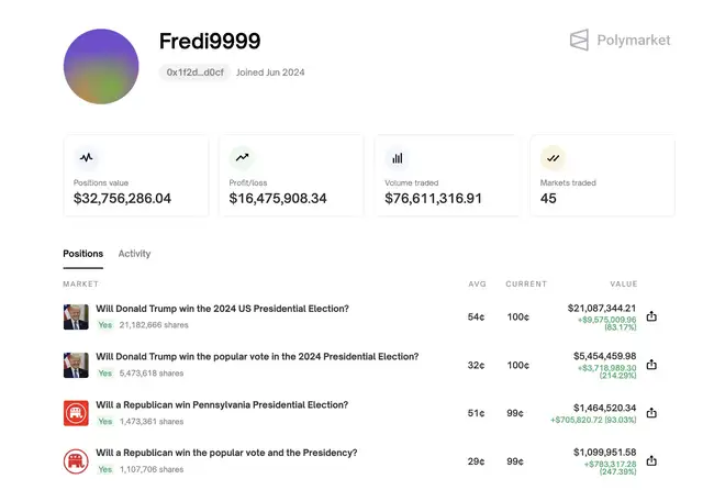 大选赌局：单账户狂赚1600万，36亿美元涌入Polymarket押注结果