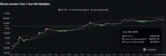 BTC狂牛模式启动，本轮涨幅将触及何方？