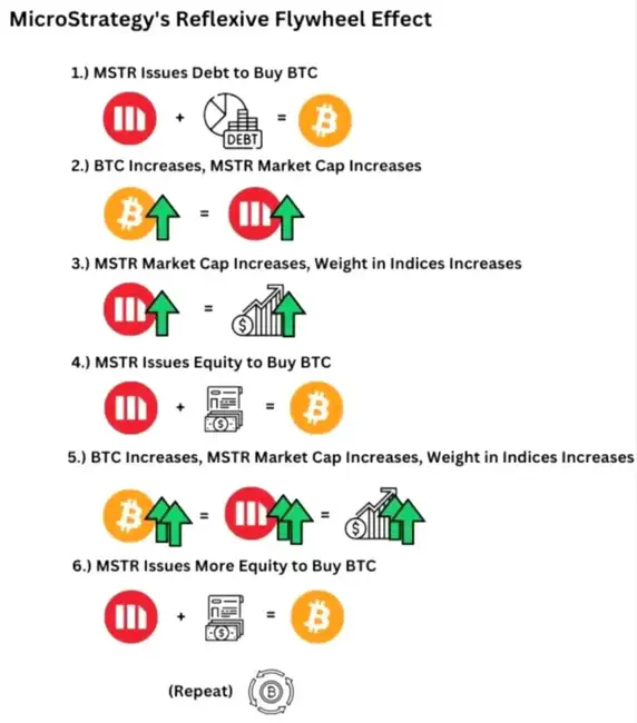 MSTR溢价飙升,发债买币策略依旧未变