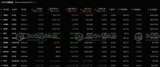 比特币飙升触顶76400美元，现货ETF交易量创历史新高，分析师称历史数据预示比特币不会回落