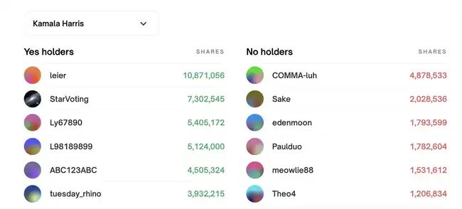 大选赌局：单账户狂赚1600万，36亿美元涌入Polymarket押注结果