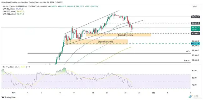 空头来袭,BTC关键支撑位近8.8万