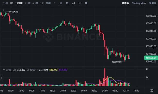 比特币暴跌破10万美元,以太坊失守3650美元!鲍尔:美联储禁止持有比特币