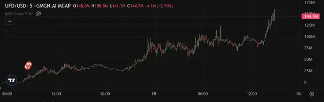 ARC、UFD创新高逆势上涨，你抓住冷门行情中的金狗了吗？今日Meme热门炒币盘点