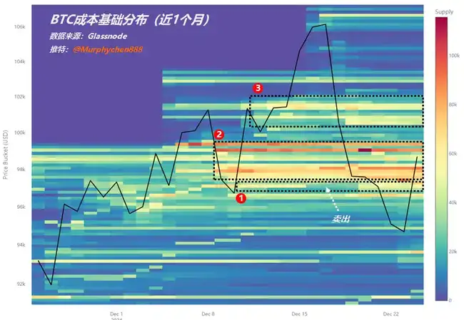 BTC筹码结构深度剖析：探寻短期底部位置