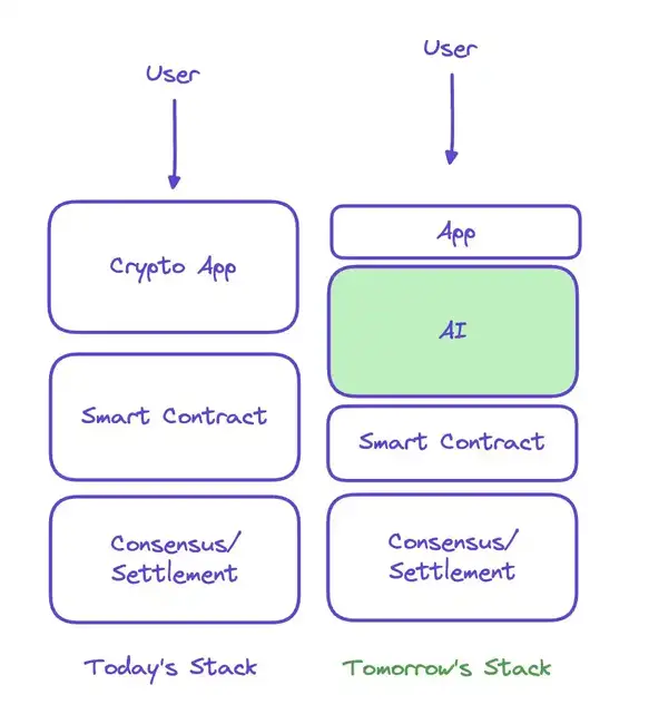 Crypto+AI跃迁浪潮:如何精准捕捉百倍增长叙事机遇?