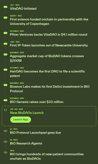 币安力推DeSci平台BIO Protocol:估值究竟有多高?