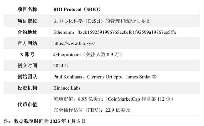 币安力推DeSci平台BIO Protocol:估值究竟有多高?