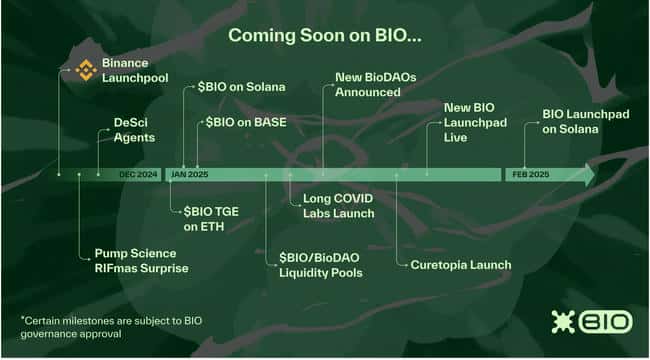 币安力推DeSci平台BIO Protocol:估值究竟有多高?
