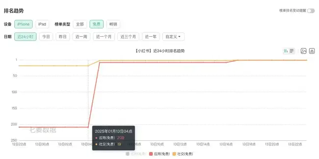 TikTok用户涌向小红书，寻找全新Meme潮流？